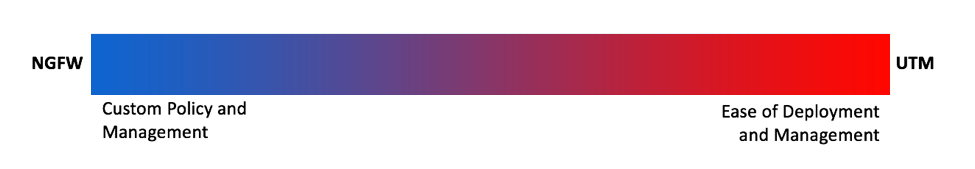 Customization vs. Simplicity Scale