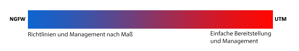 Anpassung&nbsp;vs. Einfachheit