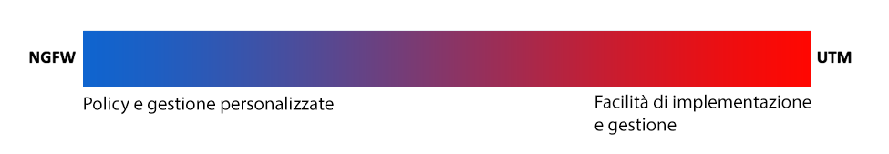 Personalizzazione vs. Semplicità