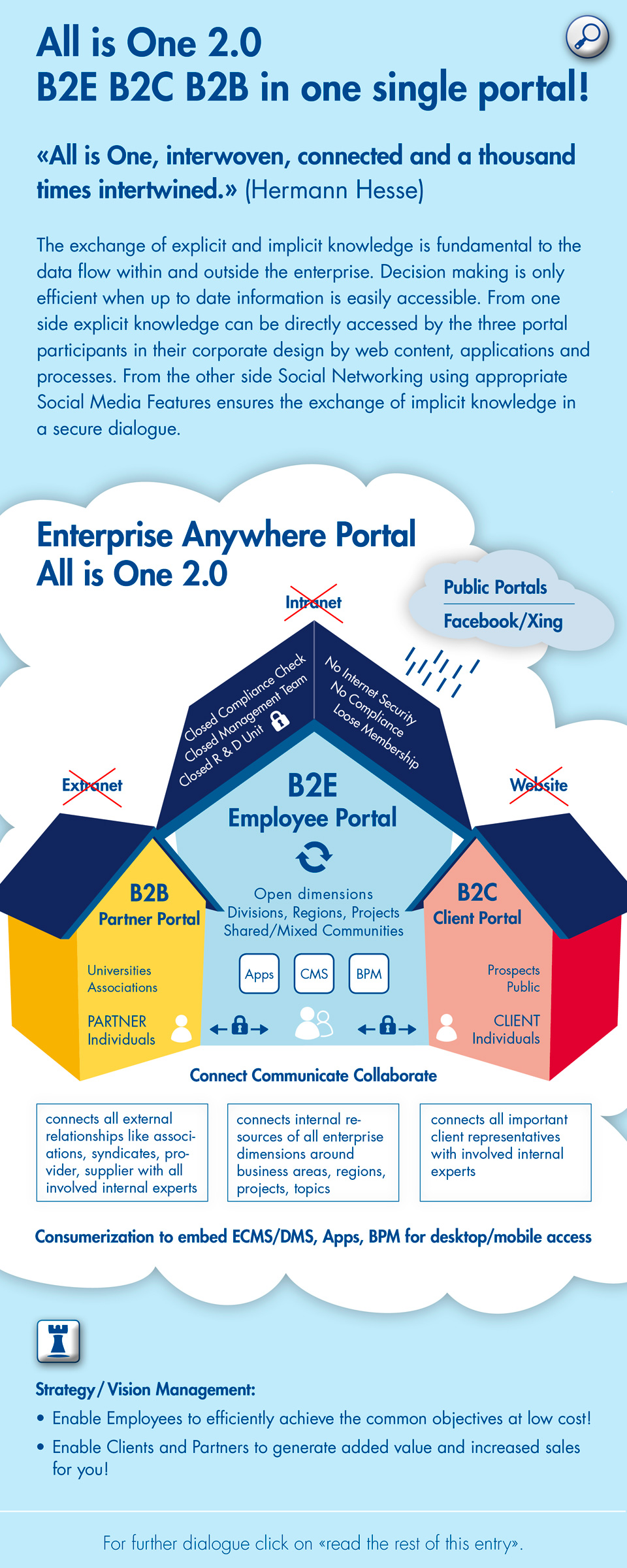 All is One 2.0 - B2E intranet, B2C website and B2B extranet in one portal! Ideal for Social Business, Social Networking, Social Media, Enterprise Portal, Communication, Cloud Computing.